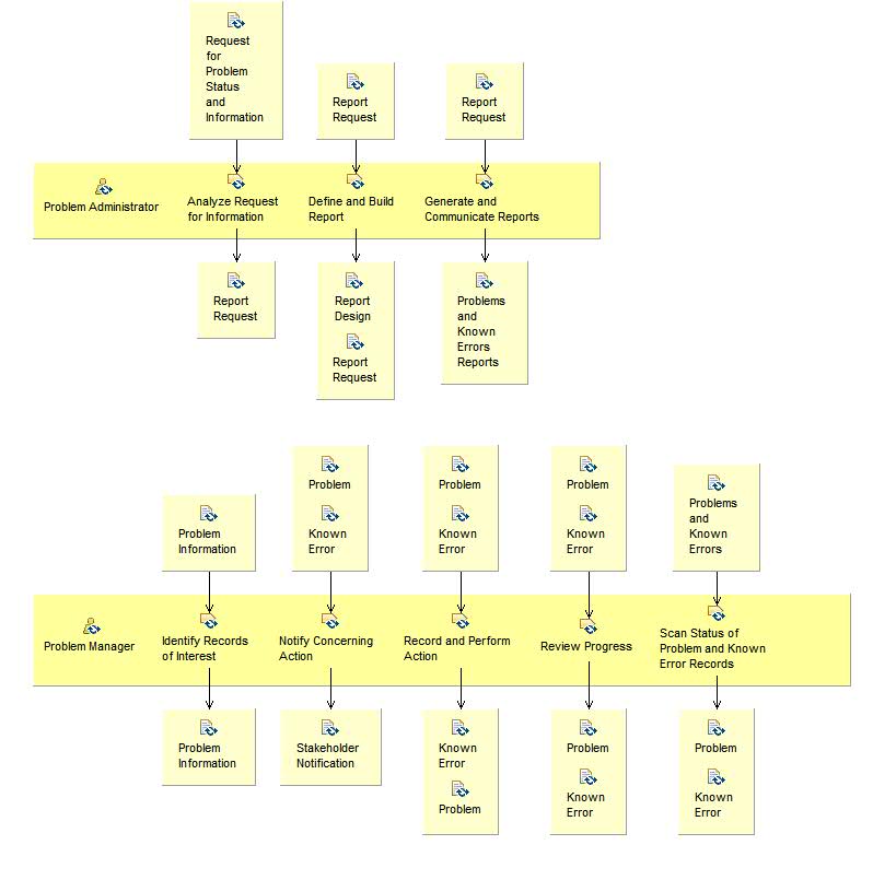 Activity detail diagram: Monitor, Track and Report Problems